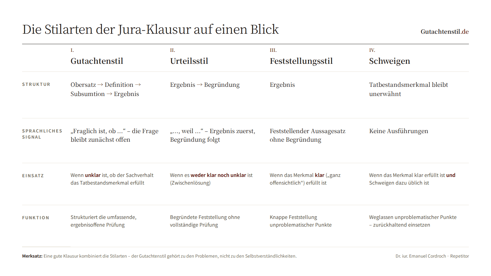 Schaubild: Die Stilarten der Jura-Klausur im Vergleich – Gutachtenstil (Obersatz, Definition, Subsumtion, Ergebnis), Urteilsstil (Ergebnis, Begründung), Feststellungsstil (Ergebnis) und Schweigen, jeweils mit sprachlichem Signal, Einsatzbereich und Funktion.